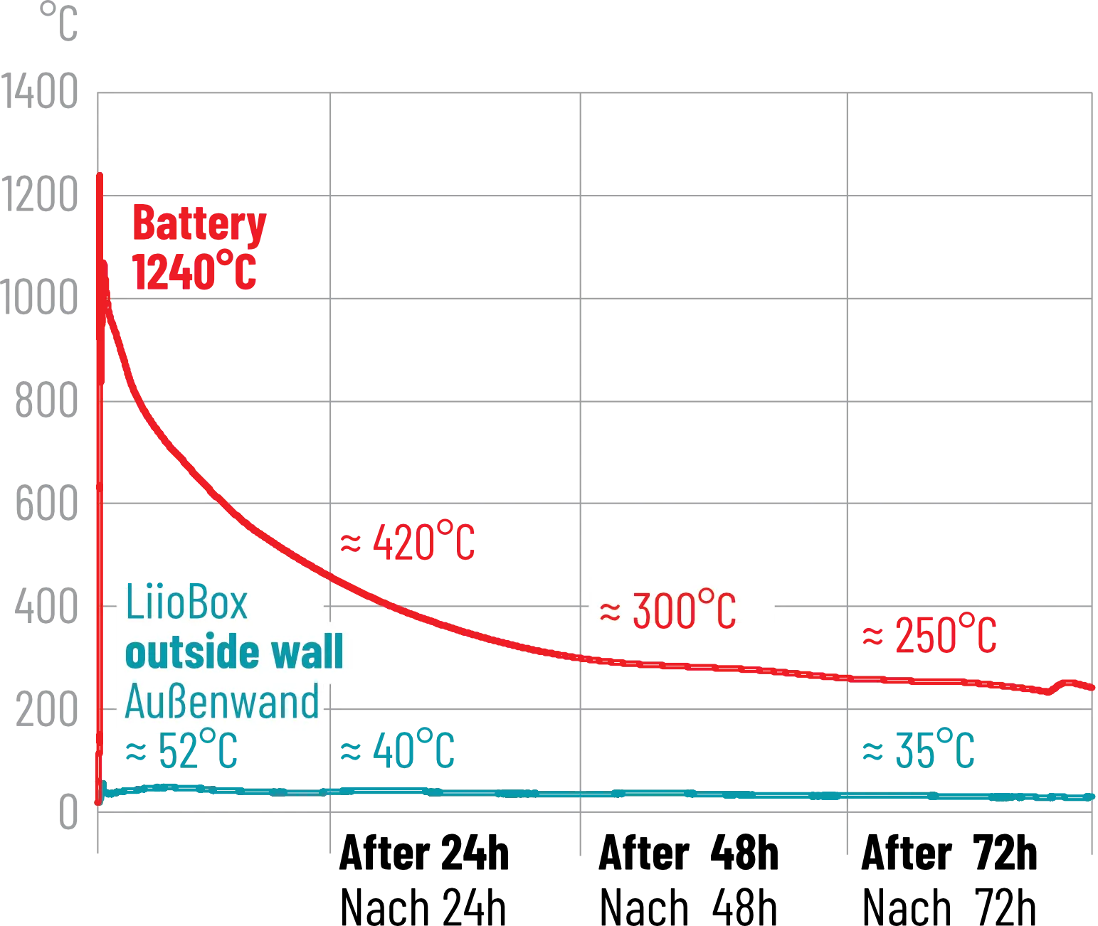 mts LiioBox red Akku-Transport- und Lagerbehälter aus Edelstahl für Lithium-Ionen-Batterien inkl. Füllmaterial
